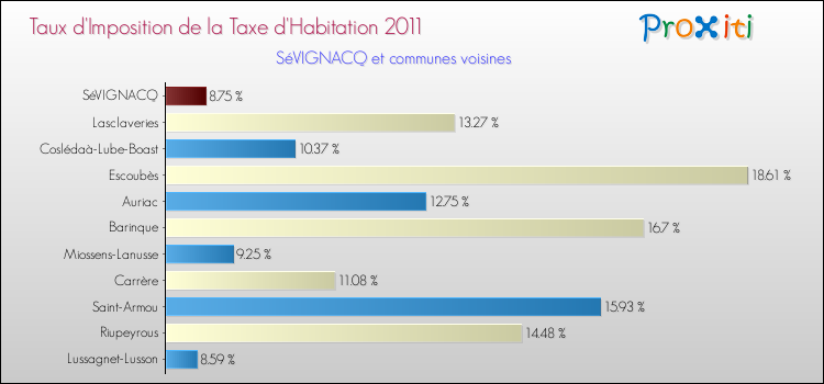 Taux d'imposition de la taxe d'habitation 2011 pour SéVIGNACQ et les communes proches Comparaison des taux d'imposition de la taxe d'habitation 2011 pour SéVIGNACQ et les communes voisines