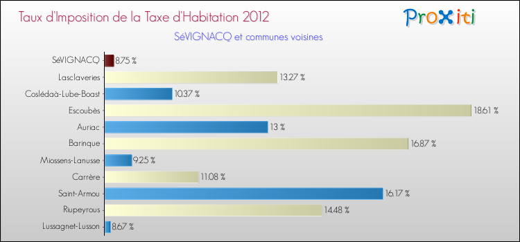 Taux d'imposition de la taxe d'habitation 2012 pour SéVIGNACQ et les communes proches Comparaison des taux d'imposition de la taxe d'habitation 2012 pour SéVIGNACQ et les communes voisines