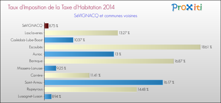 Taux d'imposition de la taxe d'habitation 2014 pour SéVIGNACQ et les communes proches Comparaison des taux d'imposition de la taxe d'habitation 2014 pour SéVIGNACQ et les communes voisines