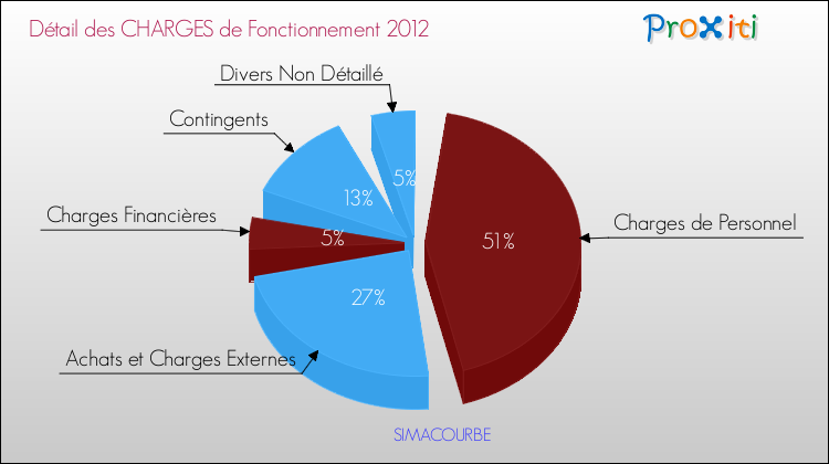 Décomposition des Charges de Fonctionnement 2012 de la commune de SIMACOURBE Charges de Fonctionnement 2012 pour la commune de SIMACOURBE