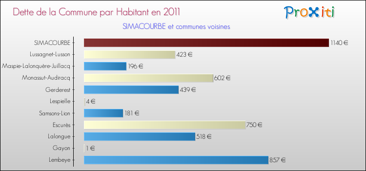 Dette par habitant de la commune en 2011 pour SIMACOURBE et les communes proches Comparaison de la dette par habitant de la commune en 2011 pour SIMACOURBE et les communes voisines