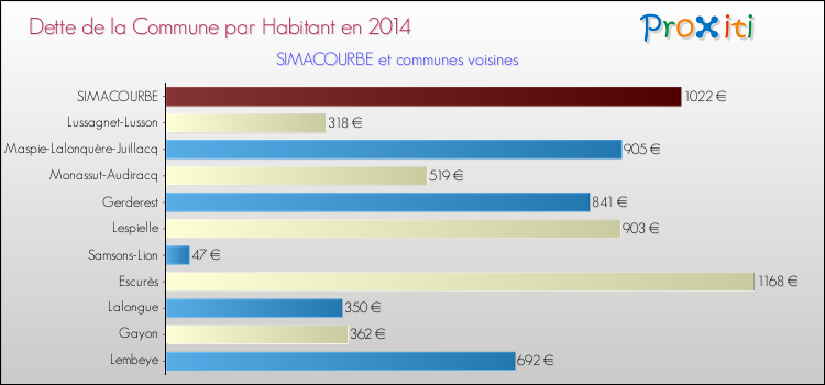 Dette par habitant de la commune en 2014 pour SIMACOURBE et les communes proches Comparaison de la dette par habitant de la commune en 2014 pour SIMACOURBE et les communes voisines