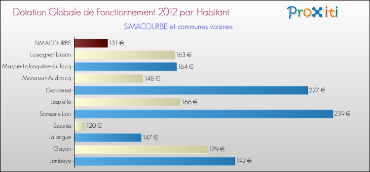 Montant des dotations globales de fonctionnement DGF par Habitant pour SIMACOURBE et les communes proches Comparaison des des dotations globales de fonctionnement DGF par habitant pour SIMACOURBE et les communes voisines