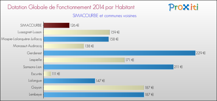 Montant des dotations globales de fonctionnement DGF par Habitant pour SIMACOURBE et les communes proches en 2014. Comparaison des des dotations globales de fonctionnement DGF par habitant pour SIMACOURBE et les communes voisines en 2014.