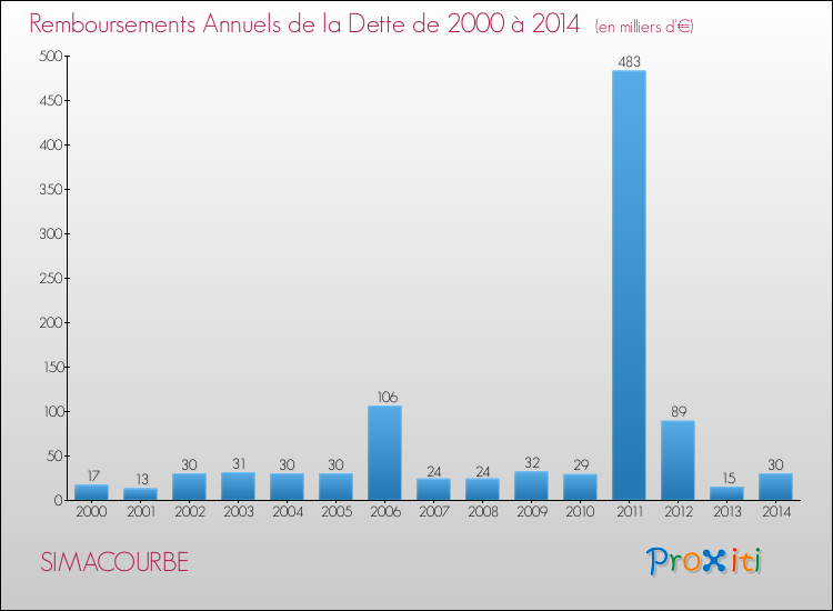 Evolution de l'annuité de la dette pour la commune de SIMACOURBE de 2000 à 2014 Annuités de la dette pour SIMACOURBE de 2000 à 2014