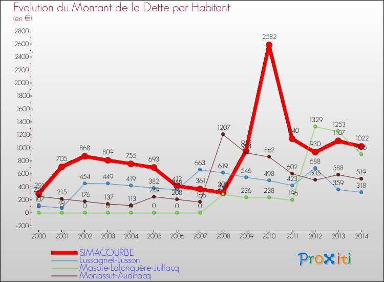 Evolution de la dette par habitant pour la commune de SIMACOURBE et les communes proches de 2000 à 2014 Comparaison de la dette par habitant pour SIMACOURBE et les communes voisines de 2000 à 2014