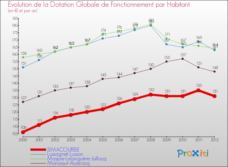 Evolution et montant de la dotation globale de fonctionnement par Habitant pour SIMACOURBE et les communes proches Comparaison des dotations globales de fonctionnement par habitant pour SIMACOURBE et les communes voisines