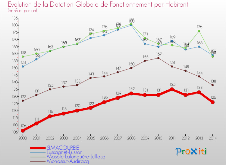 Evolution et montant de la dotation globale de fonctionnement par Habitant pour SIMACOURBE et les communes proches de 2000 à 2014. Comparaison des dotations globales de fonctionnement par habitant pour SIMACOURBE et les communes voisines de 2000 à 2014.