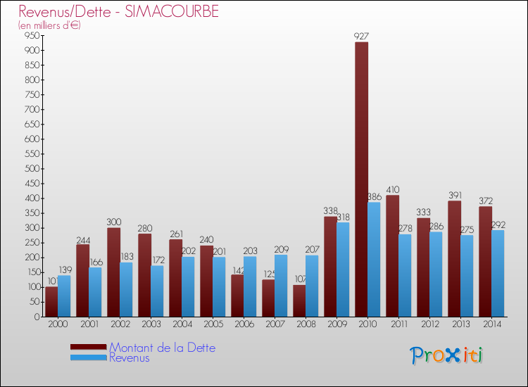 Evolution comparée de la dette et des revenus pour la commune de SIMACOURBE de 2000 à 2014 Comparaison de la dette et des revenus pour SIMACOURBE de 2000 à 2014
