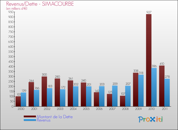 Evolution comparée de la dette et des revenus pour la commune de SIMACOURBE de 2000 à 2011 Comparaison de la dette et des revenus pour SIMACOURBE de 2000 à 2011