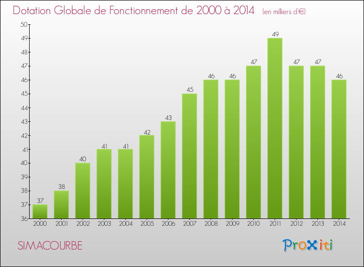 Evolution du montant de la Dotation Globale de Fonctionnement pour la commune de SIMACOURBE de 2000 à 2014 Evolution du montant de la Dotation Globale de Fonctionnement pour SIMACOURBE de 2000 à 2014