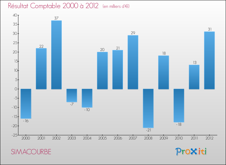Evolution du résultat comptable pour la commune de SIMACOURBE de 2000 à 2012 Evolution du résultat comptable pour SIMACOURBE de 2000 à 2012