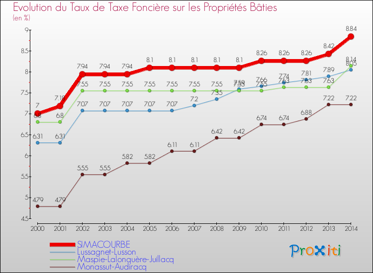 Evolution du taux de la taxe foncière sur le bati pour SIMACOURBE et les communes proches de 2000 à 2014 Comparaison des taux de taxe foncière sur le bati pour SIMACOURBE et les communes voisines de 2000 à 2014