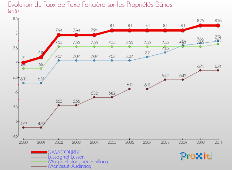 Evolution du taux de la taxe foncière sur le bati pour SIMACOURBE et les communes proches Comparaison des taux de taxe foncière sur le bati pour SIMACOURBE et les communes voisines