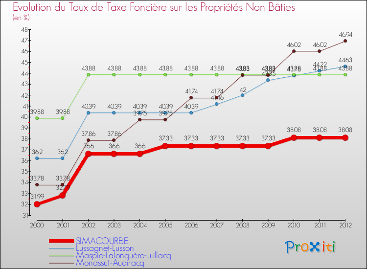 Evolution du taux de la taxe foncière sur les immeubles et terrains non batis pour SIMACOURBE et les communes proches de 2000 à 2012 Comparaison des taux de la taxe foncière sur les immeubles et terrains non batis pour SIMACOURBE et les communes voisines de 2000 à 2012