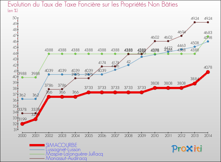 Evolution du taux de la taxe foncière sur les immeubles et terrains non batis pour SIMACOURBE et les communes proches de 2000 à 2014 Comparaison des taux de la taxe foncière sur les immeubles et terrains non batis pour SIMACOURBE et les communes voisines de 2000 à 2014