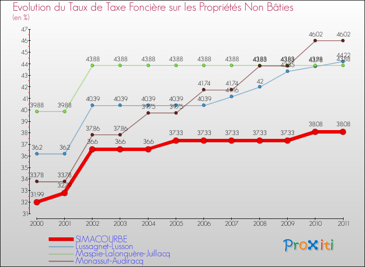Evolution du taux de la taxe foncière sur les immeubles et terrains non batis pour SIMACOURBE et les communes proches Comparaison des taux de la taxe foncière sur les immeubles et terrains non batis pour SIMACOURBE et les communes voisines
