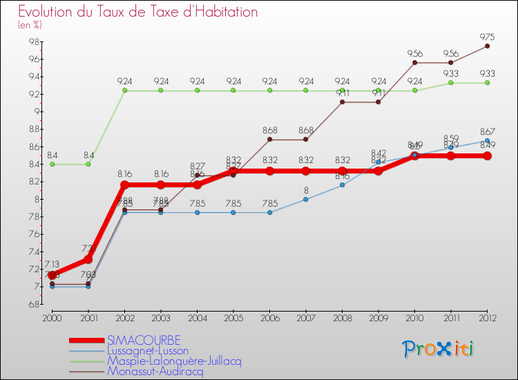 Evolution du taux de la taxe d'habitation pour SIMACOURBE et les communes proches Comparaison des taux de la taxe d'habitation pour SIMACOURBE et les communes voisines