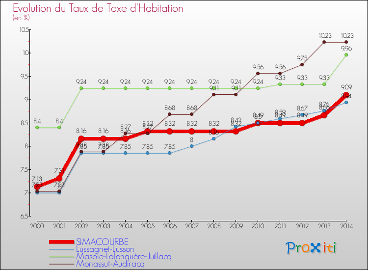 Evolution du taux de la taxe d'habitation pour SIMACOURBE et les communes proches de 2000 à 2014 Comparaison des taux de la taxe d'habitation pour SIMACOURBE et les communes voisines de 2000 à 2014