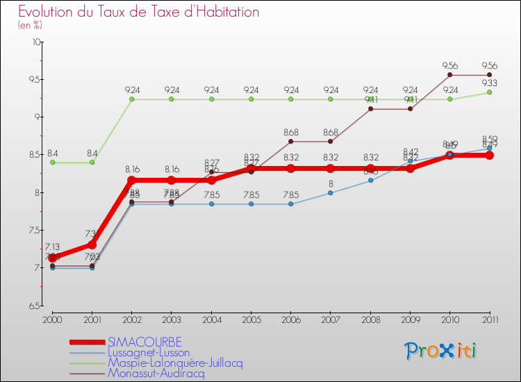 Evolution du taux de la taxe d'habitation pour SIMACOURBE et les communes proches Comparaison des taux de la taxe d'habitation pour SIMACOURBE et les communes voisines