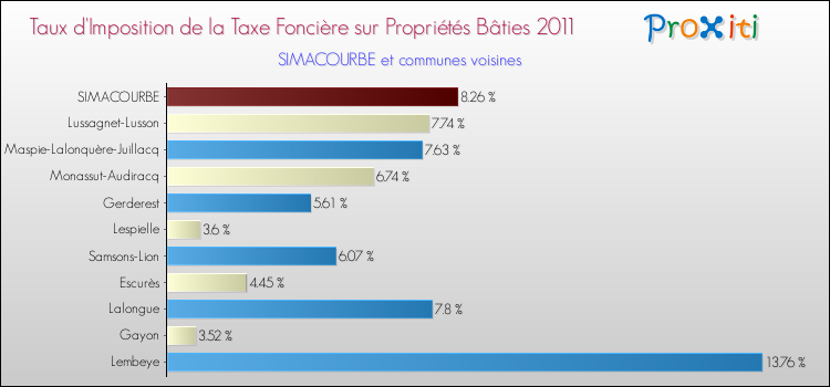 Taux d'imposition de la taxe foncière sur le bati 2011 pour SIMACOURBE et les communes proches Comparaison des taux d'imposition de la taxe foncière sur le bati 2011 pour SIMACOURBE et les communes voisines