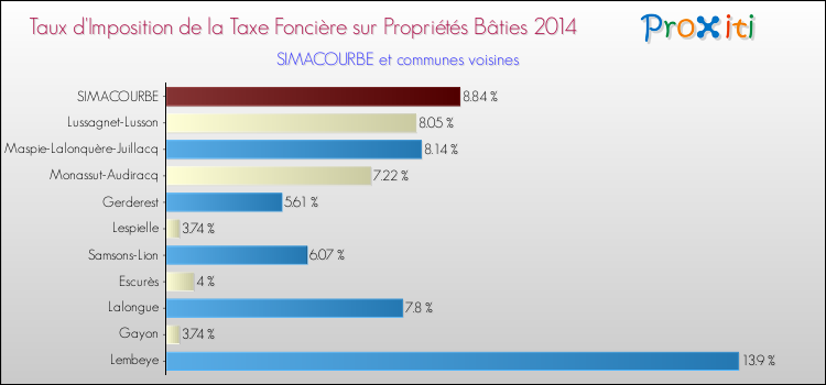 Taux d'imposition de la taxe foncière sur le bati 2014 pour SIMACOURBE et les communes proches Comparaison des taux d'imposition de la taxe foncière sur le bati 2014 pour SIMACOURBE et les communes voisines