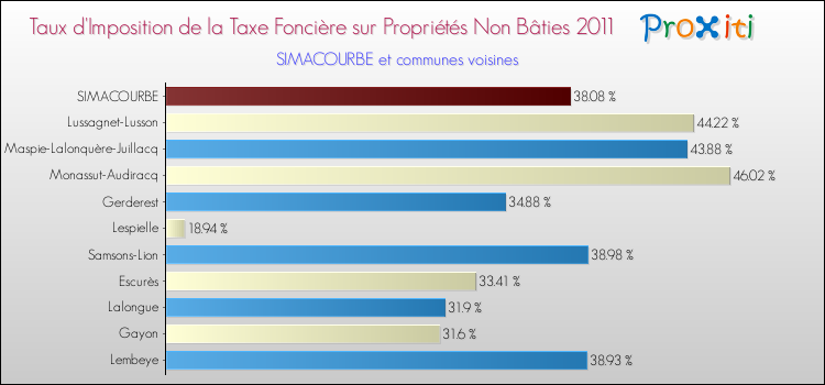 Taux d'imposition de la taxe foncière sur les immeubles et terrains non batis 2011 pour SIMACOURBE et les communes proches Comparaison des taux d'imposition de la taxe foncière sur les immeubles et terrains non batis 2011 pour SIMACOURBE et les communes voisines