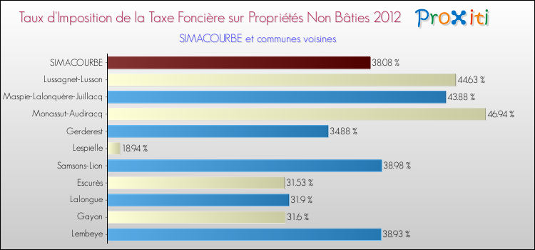 Taux d'imposition de la taxe foncière sur les immeubles et terrains non batis 2012 pour SIMACOURBE et les communes proches Comparaison des taux d'imposition de la taxe foncière sur les immeubles et terrains non batis 2012 pour SIMACOURBE et les communes voisines