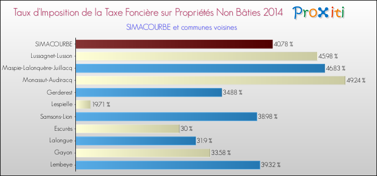 Taux d'imposition de la taxe foncière sur les immeubles et terrains non batis 2014 pour SIMACOURBE et les communes proches Comparaison des taux d'imposition de la taxe foncière sur les immeubles et terrains non batis 2014 pour SIMACOURBE et les communes voisines