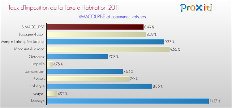Taux d'imposition de la taxe d'habitation 2011 pour SIMACOURBE et les communes proches Comparaison des taux d'imposition de la taxe d'habitation 2011 pour SIMACOURBE et les communes voisines