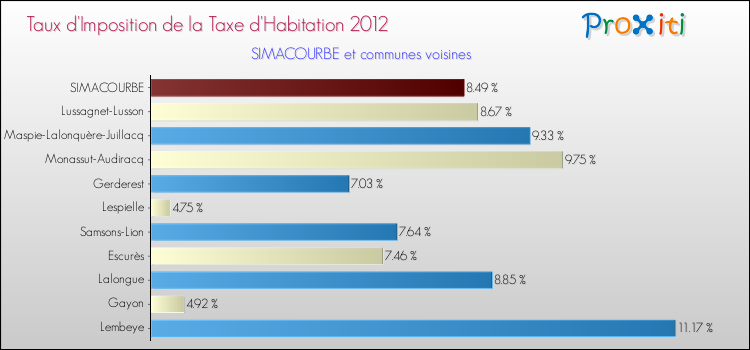 Taux d'imposition de la taxe d'habitation 2012 pour SIMACOURBE et les communes proches Comparaison des taux d'imposition de la taxe d'habitation 2012 pour SIMACOURBE et les communes voisines