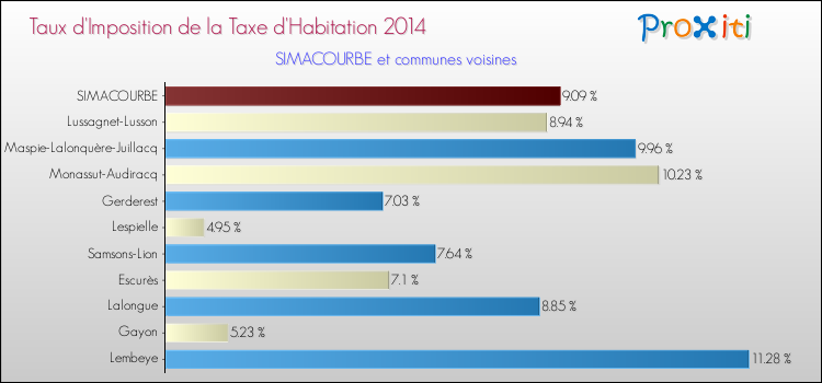 Taux d'imposition de la taxe d'habitation 2014 pour SIMACOURBE et les communes proches Comparaison des taux d'imposition de la taxe d'habitation 2014 pour SIMACOURBE et les communes voisines