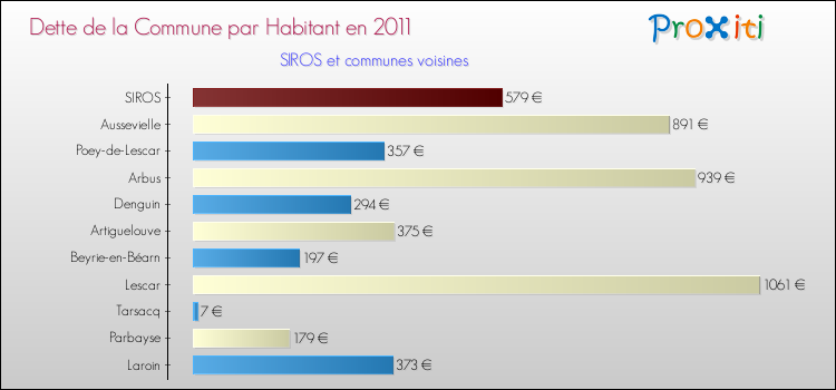 Dette par habitant de la commune en 2011 pour SIROS et les communes proches Comparaison de la dette par habitant de la commune en 2011 pour SIROS et les communes voisines