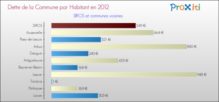 Dette par habitant de la commune en 2012 pour SIROS et les communes proches Comparaison de la dette par habitant de la commune en 2012 pour SIROS et les communes voisines