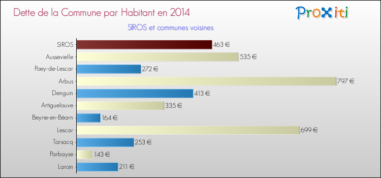 Dette par habitant de la commune en 2014 pour SIROS et les communes proches Comparaison de la dette par habitant de la commune en 2014 pour SIROS et les communes voisines