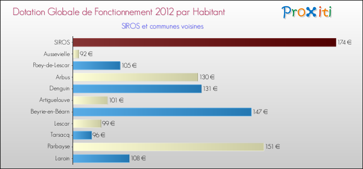 Montant des dotations globales de fonctionnement DGF par Habitant pour SIROS et les communes proches Comparaison des des dotations globales de fonctionnement DGF par habitant pour SIROS et les communes voisines