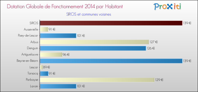 Montant des dotations globales de fonctionnement DGF par Habitant pour SIROS et les communes proches en 2014. Comparaison des des dotations globales de fonctionnement DGF par habitant pour SIROS et les communes voisines en 2014.