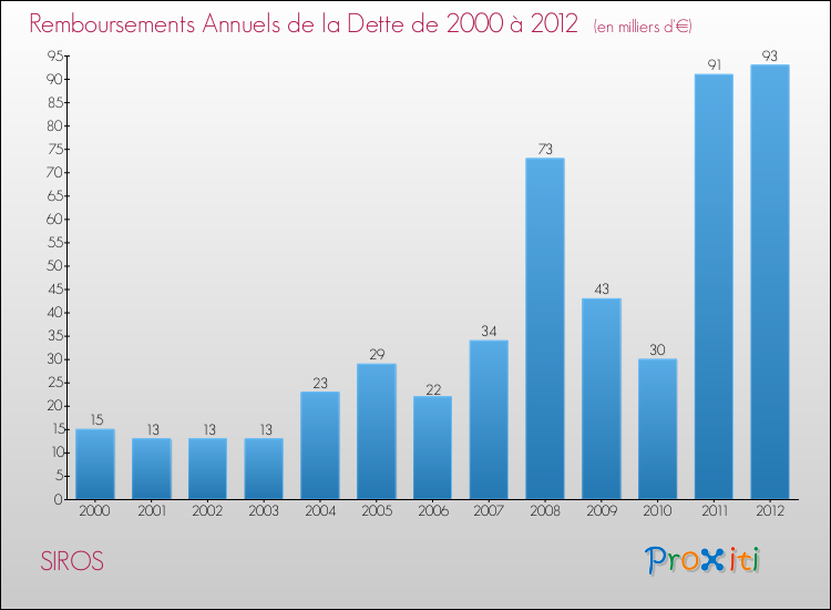 Evolution de l'annuité de la dette pour la commune de SIROS de 2000 à 2012 Annuités de la dette pour SIROS de 2000 à 2012