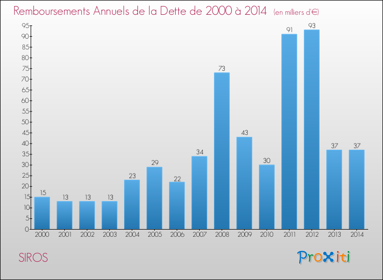 Evolution de l'annuité de la dette pour la commune de SIROS de 2000 à 2014 Annuités de la dette pour SIROS de 2000 à 2014