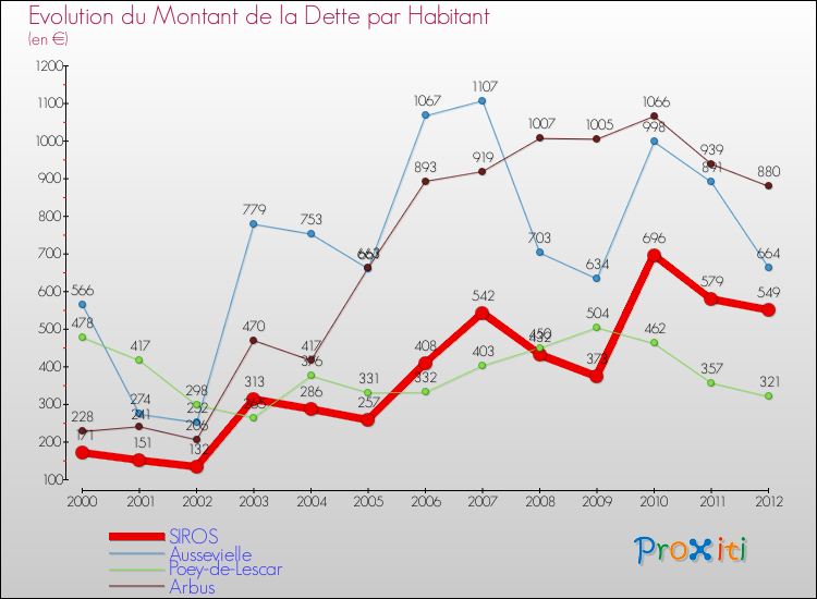 Evolution de la dette par habitant pour la commune de SIROS et les communes proches de 2000 à 2012 Comparaison de la dette par habitant pour SIROS et les communes voisines de 2000 à 2012
