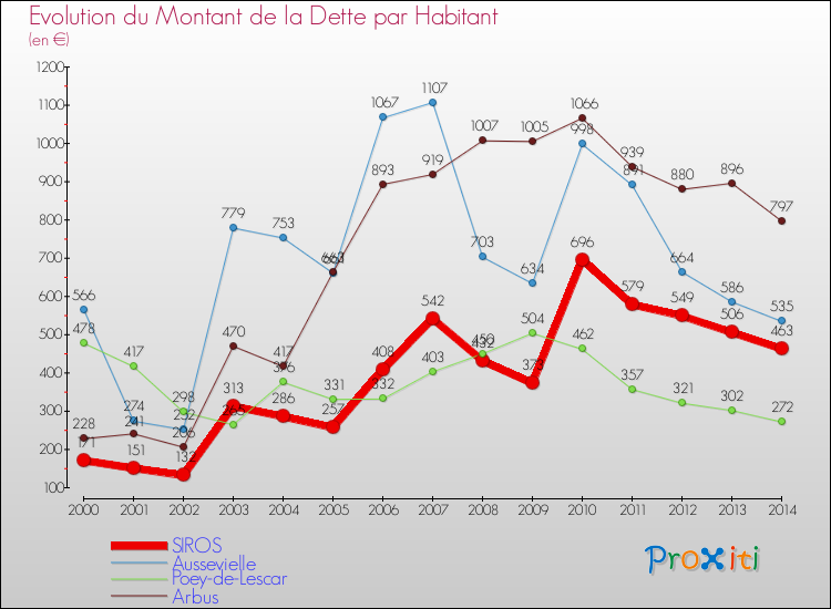 Evolution de la dette par habitant pour la commune de SIROS et les communes proches de 2000 à 2014 Comparaison de la dette par habitant pour SIROS et les communes voisines de 2000 à 2014