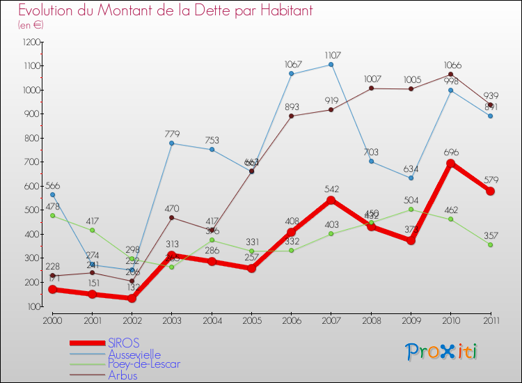 Evolution de la dette par habitant pour la commune de SIROS et les communes proches Comparaison de la dette par habitant pour SIROS et les communes voisines