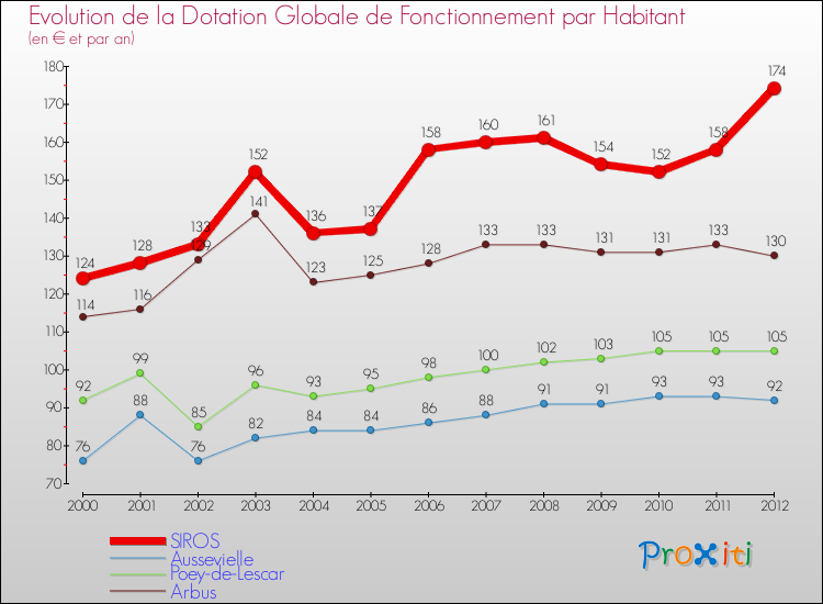 Evolution et montant de la dotation globale de fonctionnement par Habitant pour SIROS et les communes proches Comparaison des dotations globales de fonctionnement par habitant pour SIROS et les communes voisines