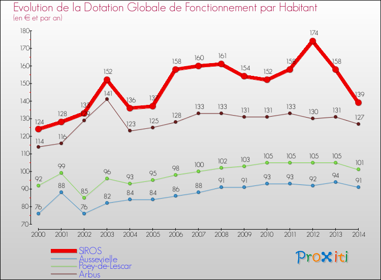 Evolution et montant de la dotation globale de fonctionnement par Habitant pour SIROS et les communes proches de 2000 à 2014. Comparaison des dotations globales de fonctionnement par habitant pour SIROS et les communes voisines de 2000 à 2014.