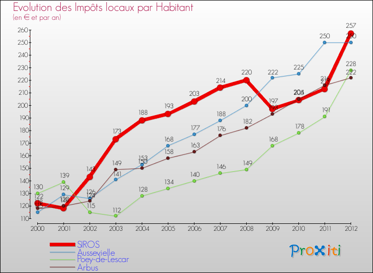 Evolution et montant des impôts locaux par Habitant pour SIROS et les communes proches Comparaison des impôts locaux par habitant pour SIROS et les communes voisines