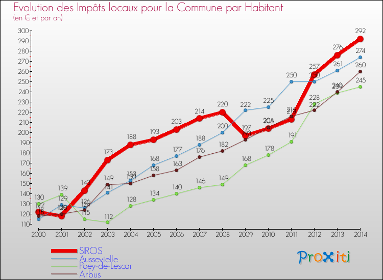 Evolution et montant des impôts locaux par Habitant pour SIROS et les communes proches de 2000 à 2014 Comparaison des impôts locaux par habitant pour SIROS et les communes voisines de 2000 à 2014