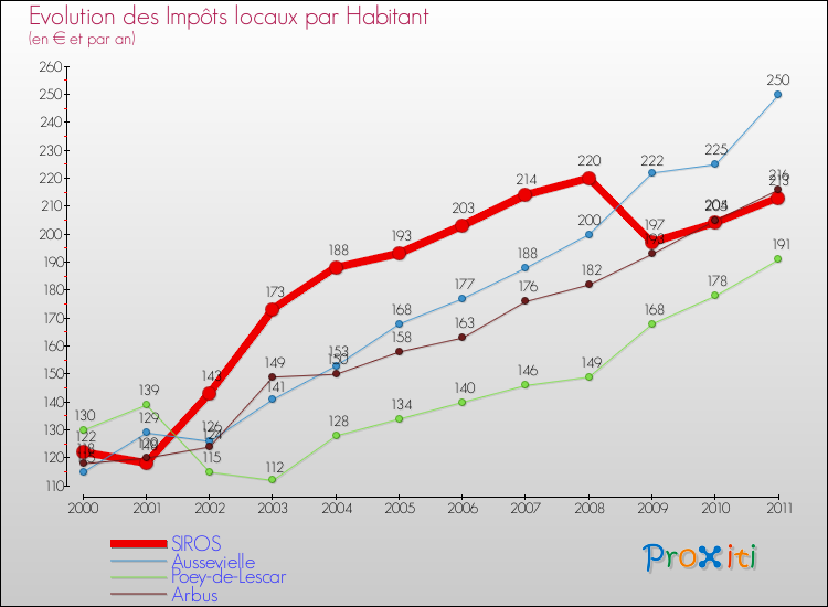 Evolution et montant des impôts locaux par Habitant pour SIROS et les communes proches Comparaison des impôts locaux par habitant pour SIROS et les communes voisines