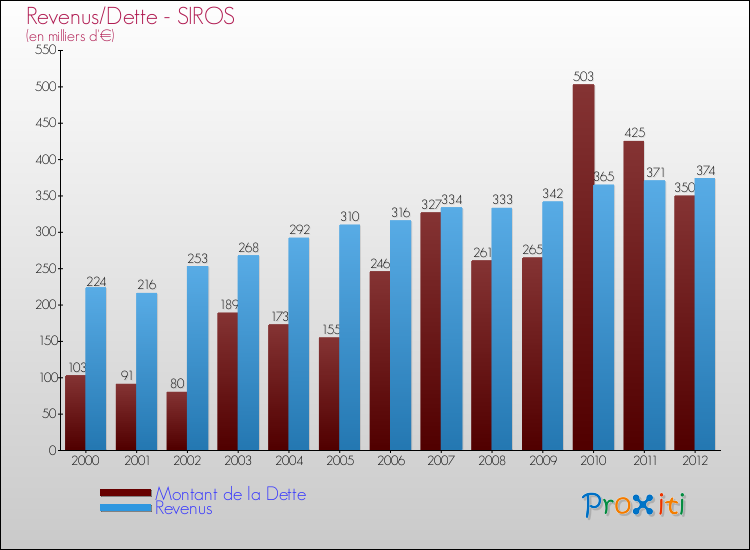 Evolution comparée de la dette et des revenus pour la commune de SIROS de 2000 à 2012 Comparaison de la dette et des revenus pour SIROS de 2000 à 2012