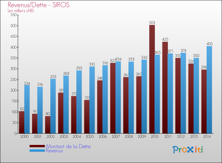 Evolution comparée de la dette et des revenus pour la commune de SIROS de 2000 à 2014 Comparaison de la dette et des revenus pour SIROS de 2000 à 2014