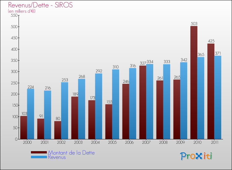 Evolution comparée de la dette et des revenus pour la commune de SIROS de 2000 à 2011 Comparaison de la dette et des revenus pour SIROS de 2000 à 2011